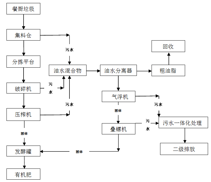 餐厨垃圾处理设备