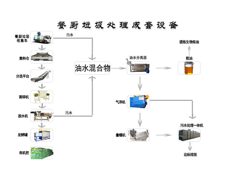 厨余垃圾处理设备的安装